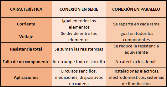 DIFERENCIAS ENTRE CONEXIÓN EN SERIE Y CONEXIÓN EN PARALELO