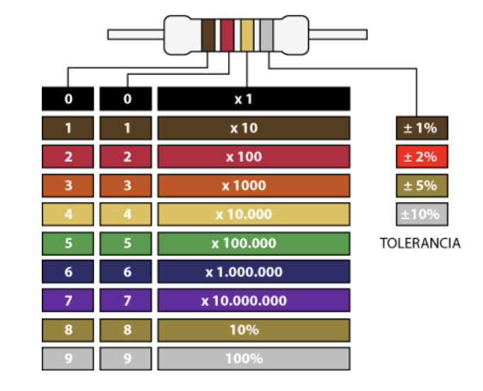 TABLA DE COLORES Y VALORES