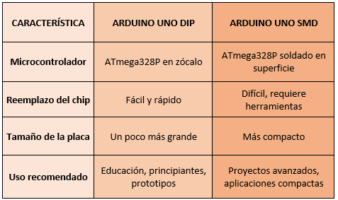 COMPARACIÓN DIRECTA: ARDUINO UNO SMD VS ARDUINO UNO DIP